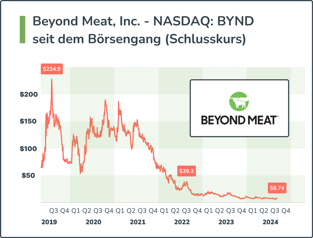 Beyond Meat Schlusskurs Daten