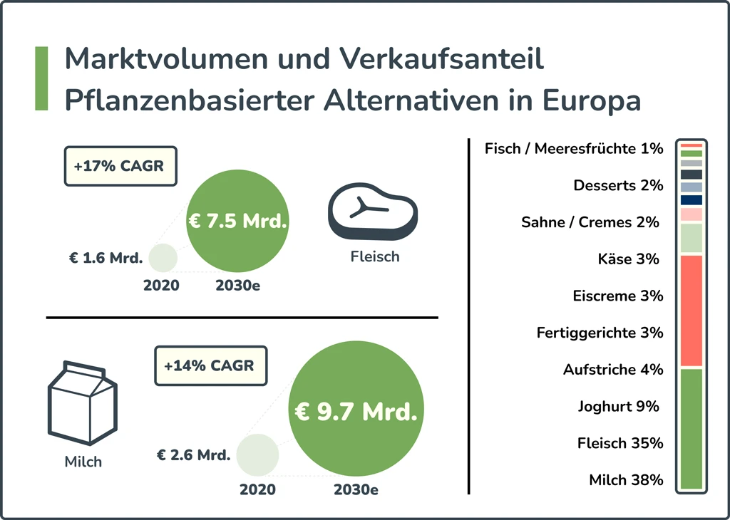 Marktvolumen und Verkaufsanteil Pflanzenbasierter Alternativen in Europa