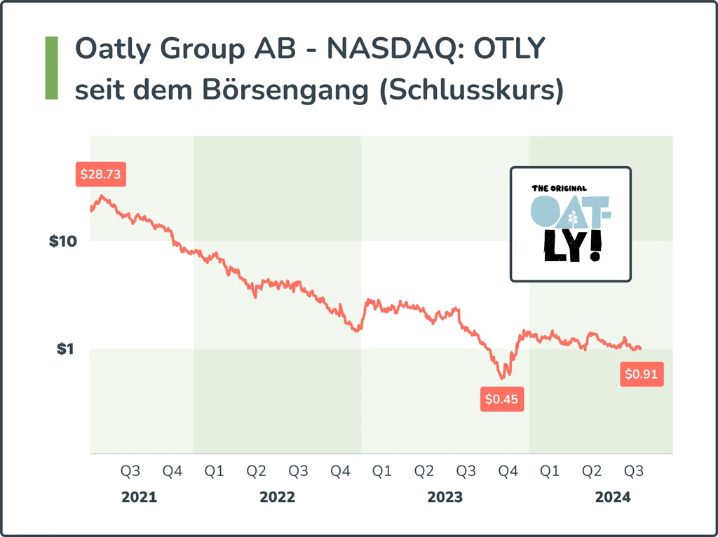 Oatly Schlusskurs Daten