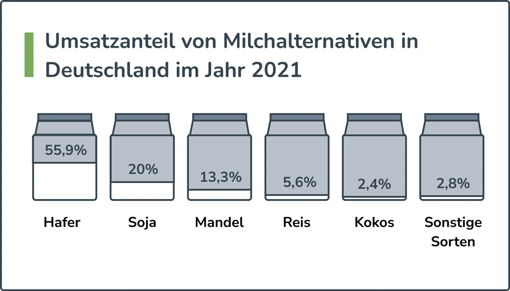 Umsatzanteil von Milchalternativen in Deutschland im Jahr 2021