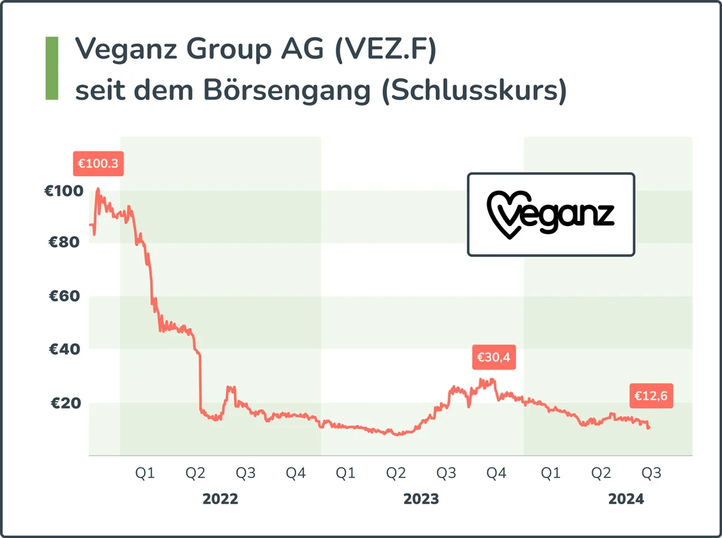 Veganz Schlusskurs Daten