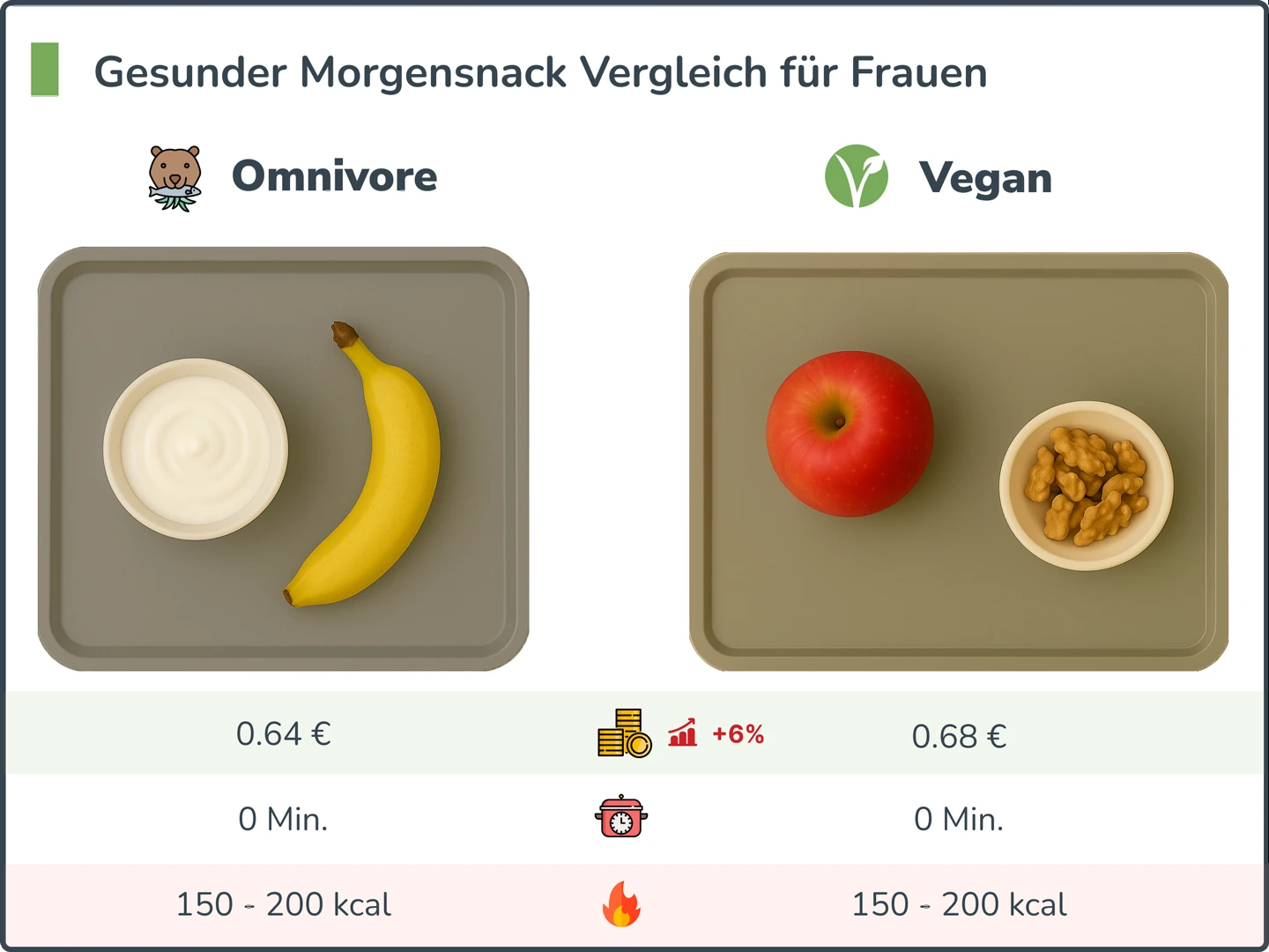 Gesunder Morgensnack Vergleich für Frauen