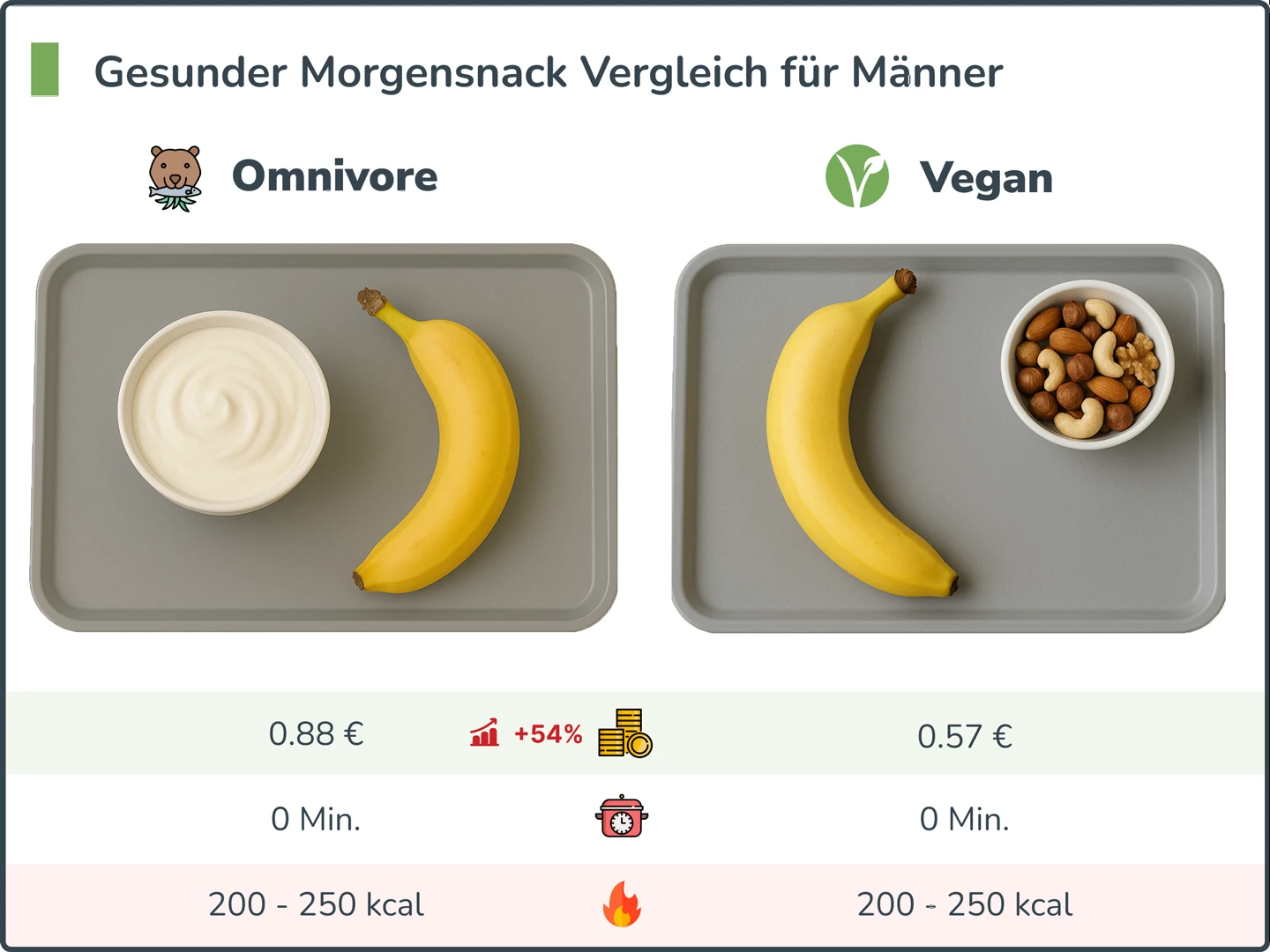 Gesunder Morgensnack Vergleich für Männer