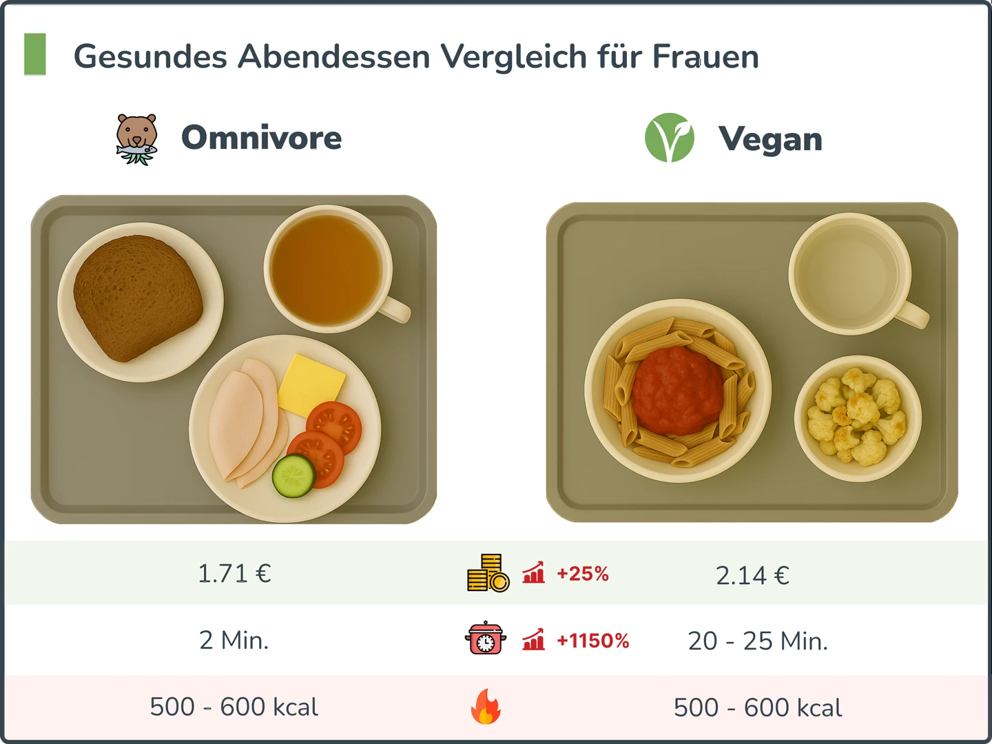 Gesundes Abendessen Vergleich für Frauen