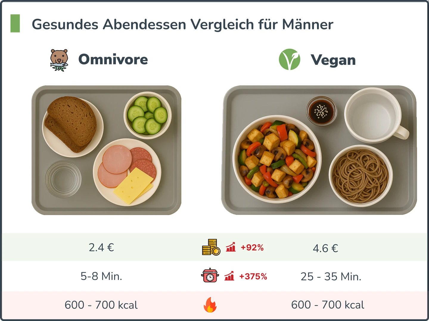 Gesundes Abendessen Vergleich für Männer