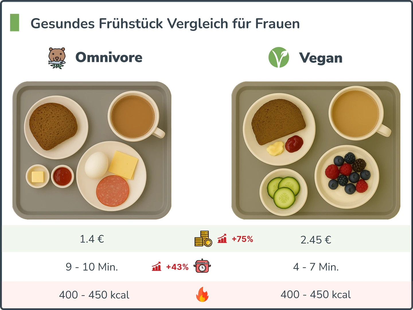 Gesundes Frühstück Vergleich für Frauen