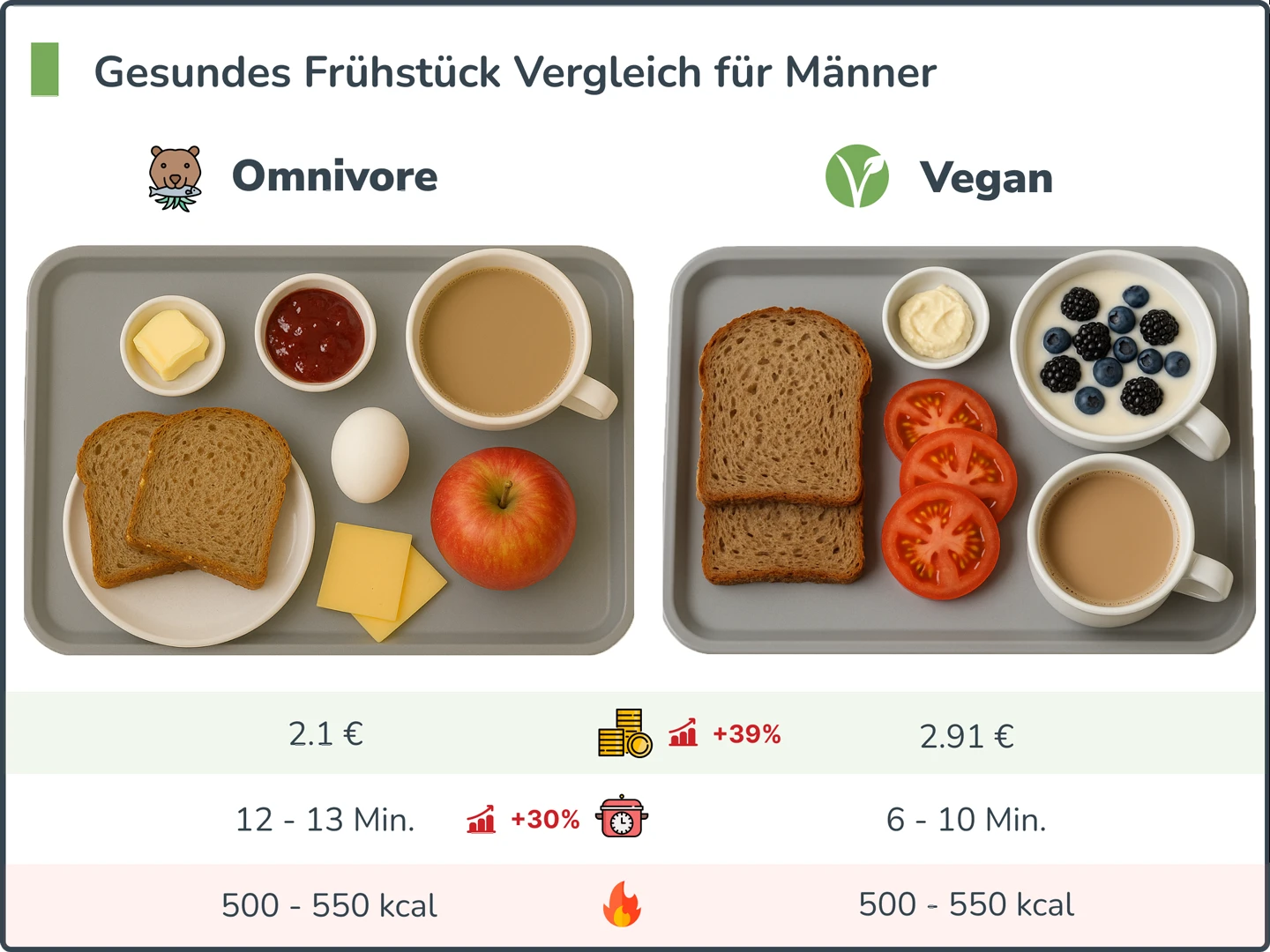 Gesundes Frühstück Vergleich für Männer