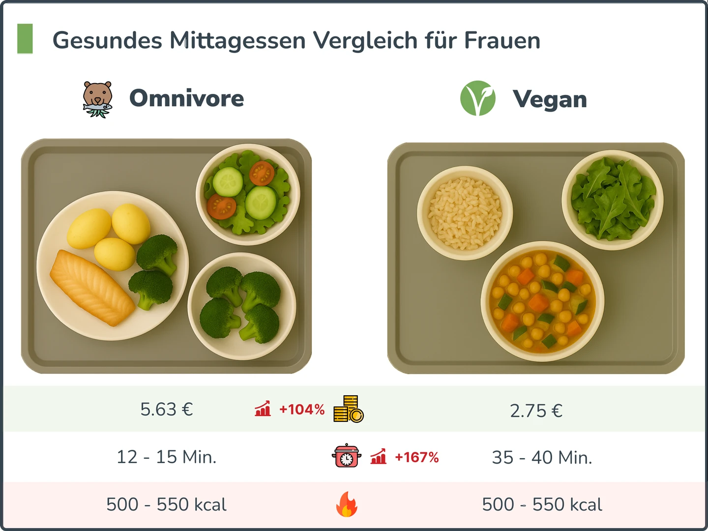 Gesundes Mittagessen Vergleich für Frauen