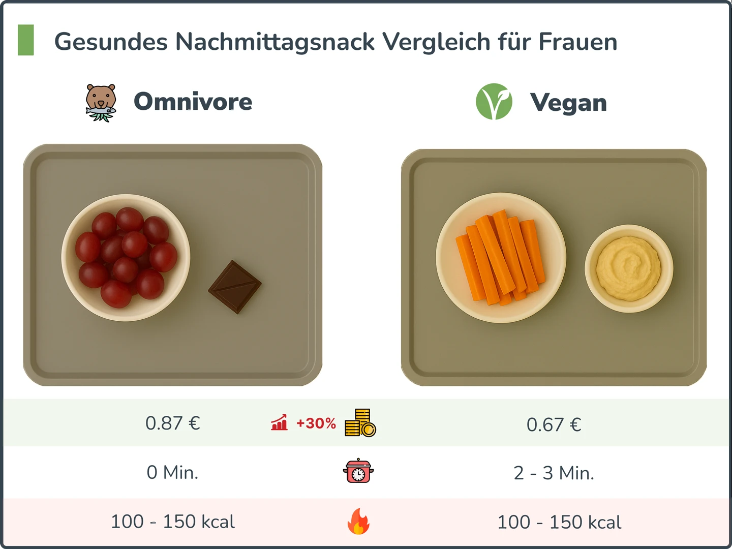 Gesundes Nachmittagsnack Vergleich für Frauen
