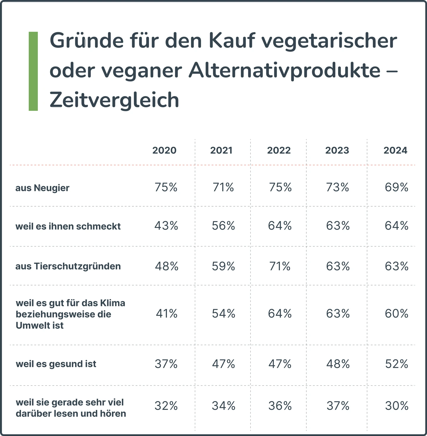 Gründe für den Kauf vegetarischer oder veganer Alternativprodukte – Zeitvergleich (2020-2024)