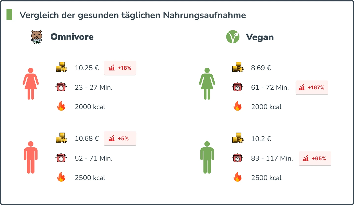 Vergleich der gesunden täglichen Nahrungsaufnahme
